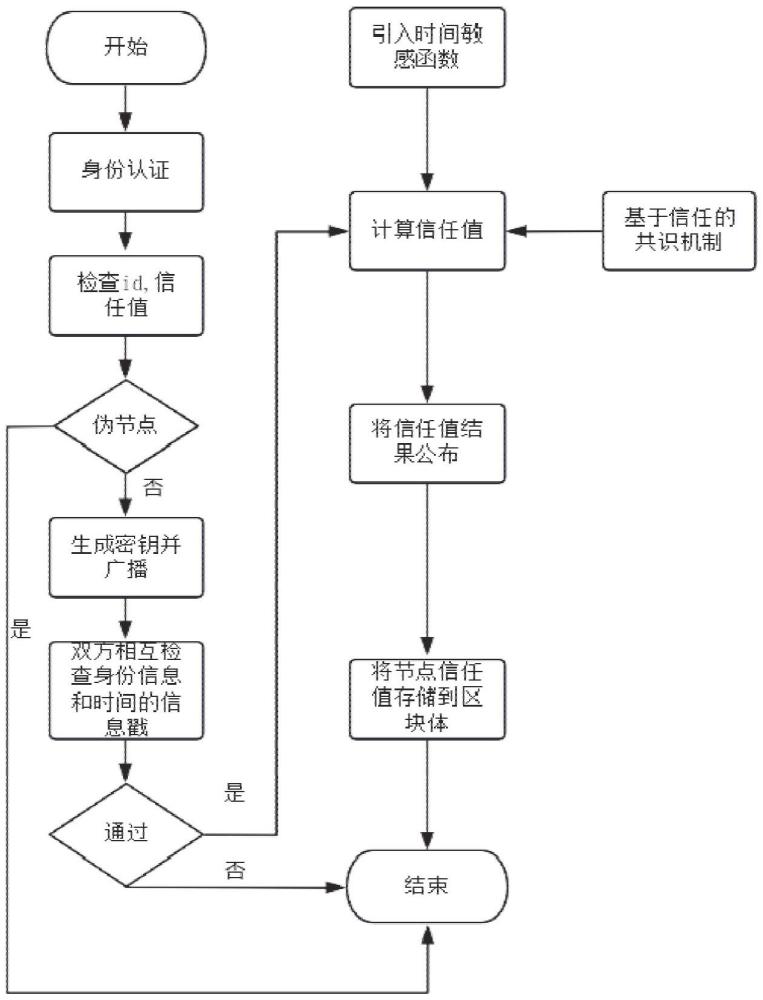 一種區(qū)塊鏈網(wǎng)絡(luò)節(jié)點的信任評估方法、系統(tǒng)、設(shè)備及介質(zhì)