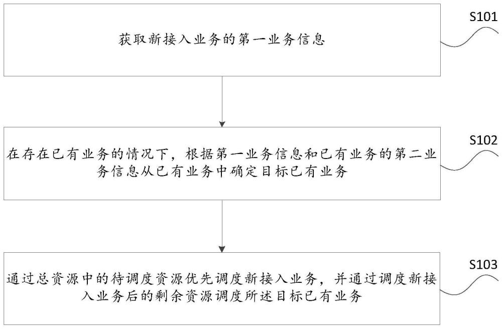 業(yè)務(wù)調(diào)度的方法、裝置、電子設(shè)備及存儲介質(zhì)與流程