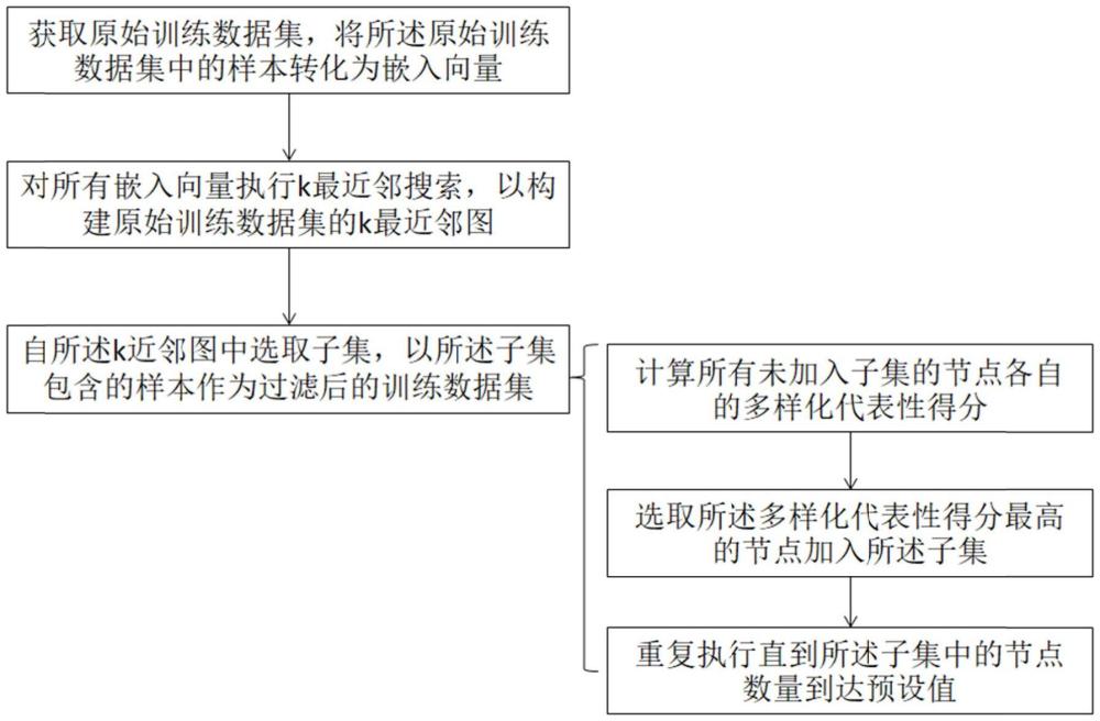 一種大模型訓練數據過濾方法、裝置、設備及介質與流程