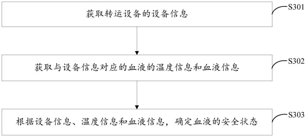 用于管理血液的方法、裝置、設(shè)備管理終端和轉(zhuǎn)運(yùn)設(shè)備與流程