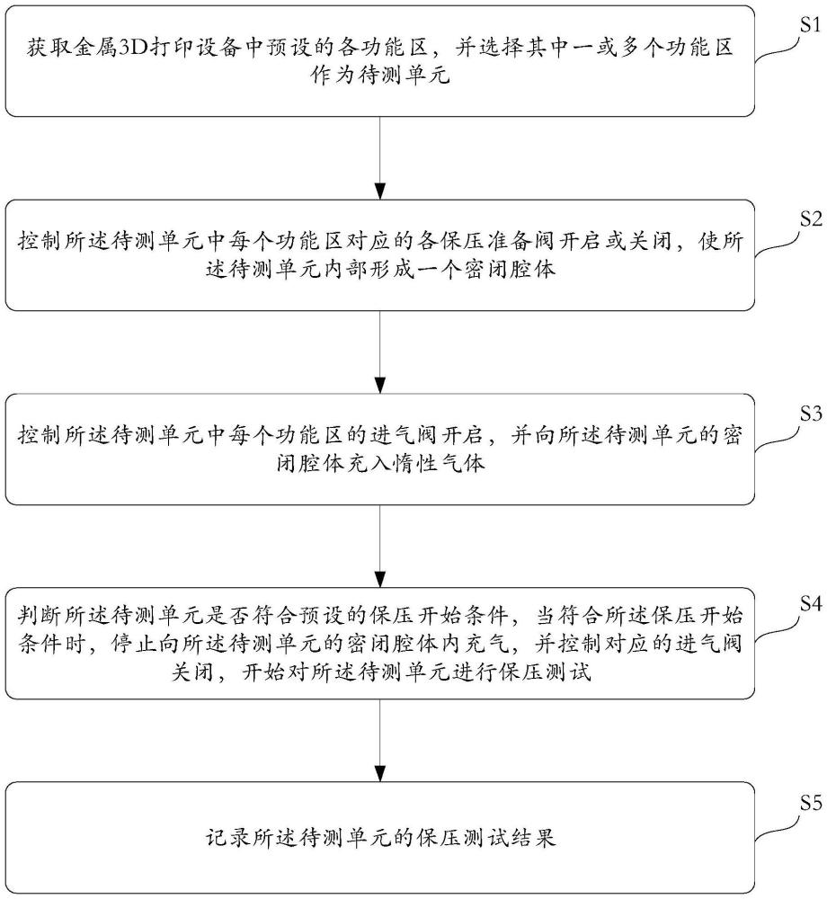 用于金屬3D打印設備的保壓測試方法、系統及終端與流程