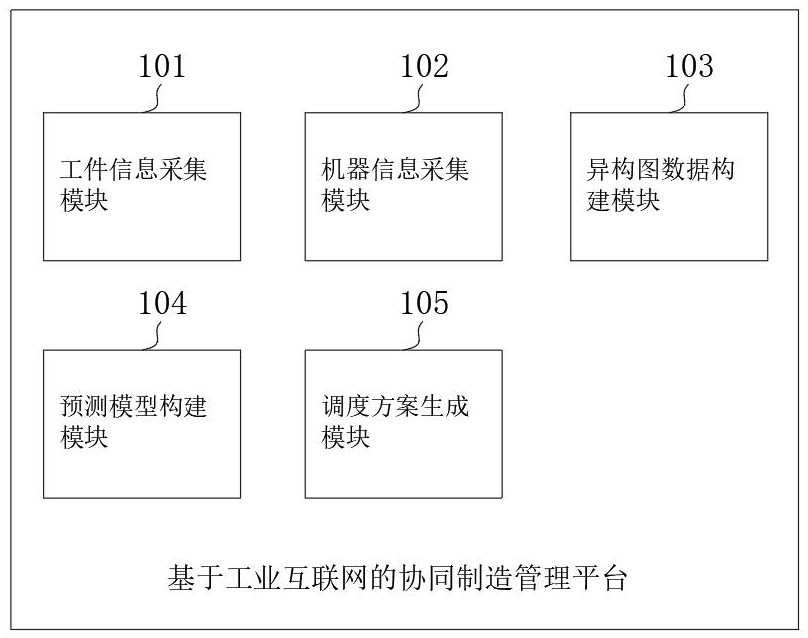 基于工業(yè)互聯(lián)網(wǎng)的協(xié)同制造管理平臺及方法與流程