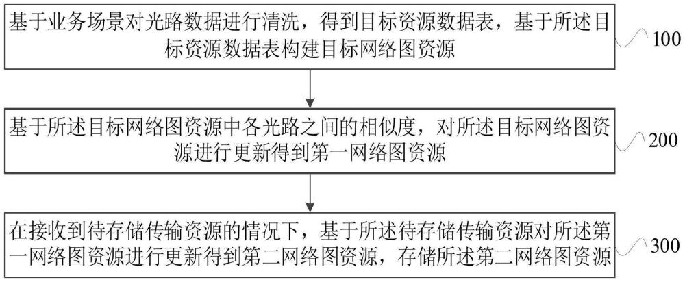 傳輸資源存儲方法、裝置、設備、介質及計算機程序產(chǎn)品與流程