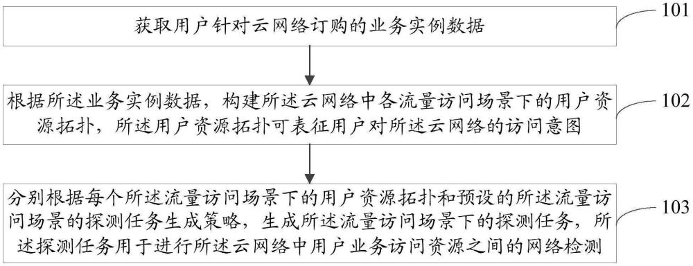 網(wǎng)絡探測任務生成方法、裝置、電子設備及可讀存儲介質(zhì)與流程