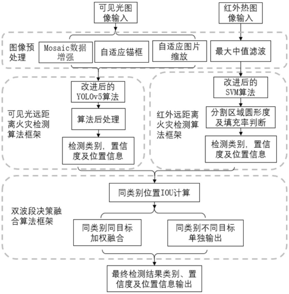 一種基于雙光融合的遠(yuǎn)距離視頻火災(zāi)檢測(cè)方法