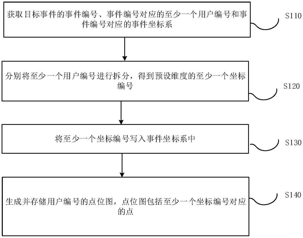 基于目標(biāo)事件的數(shù)據(jù)存儲方法、裝置、設(shè)備及存儲介質(zhì)與流程