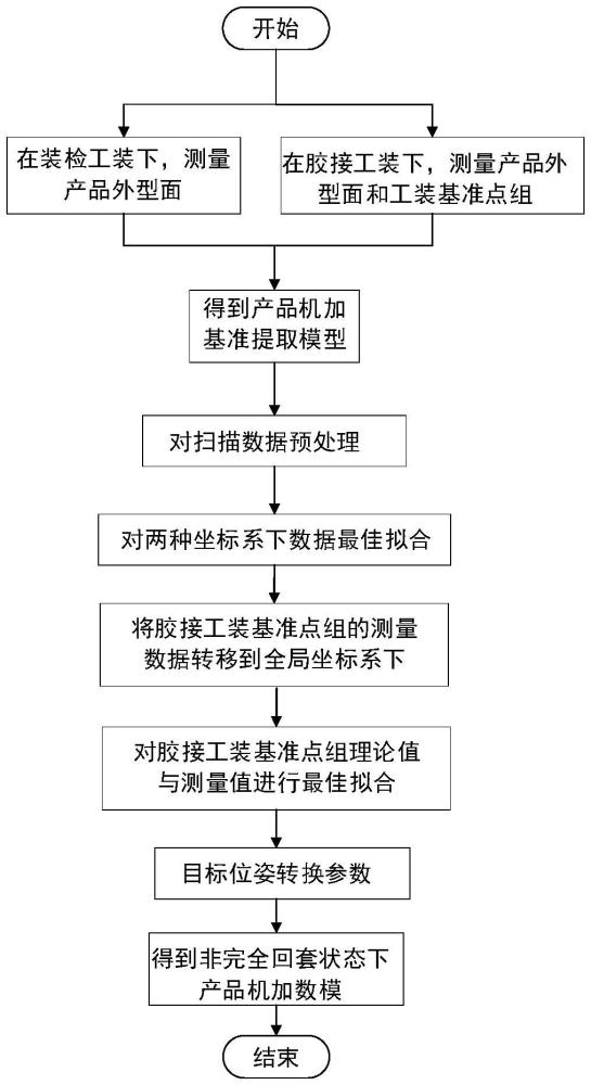 一種非完全回套工裝下的產品機加基準提取方法與流程