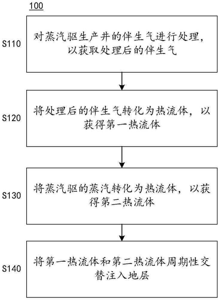 一種輔助蒸汽驅(qū)生產(chǎn)方法與流程