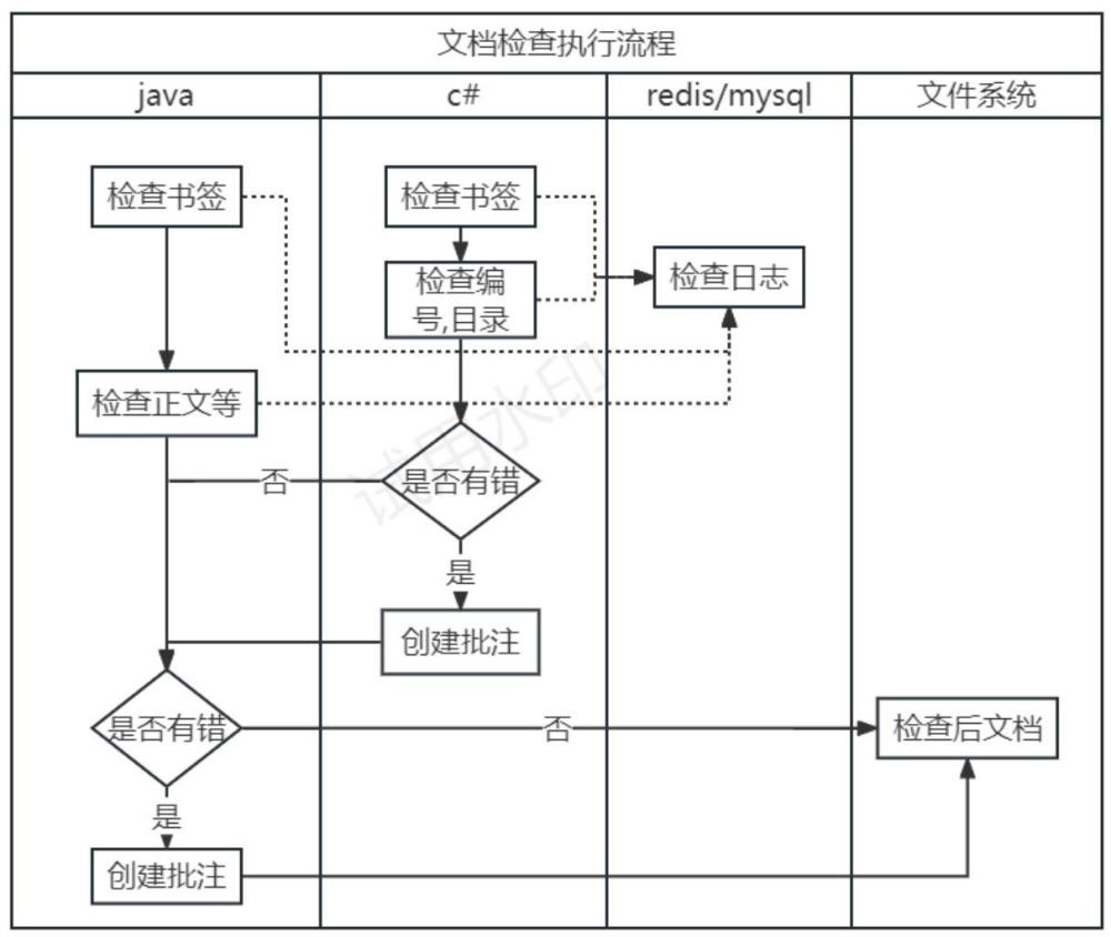 一種文檔格式自動(dòng)檢查方法與流程