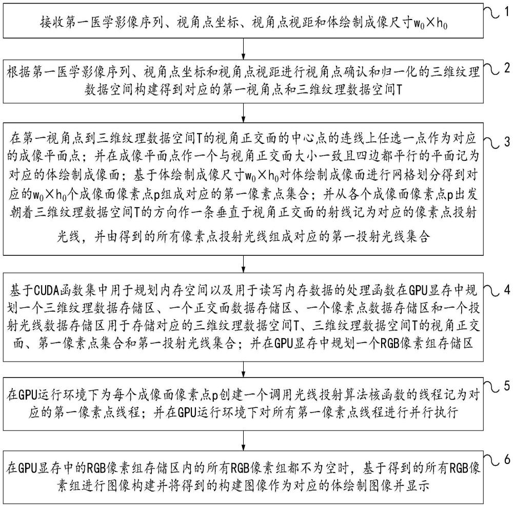 一種醫(yī)學(xué)影像的體繪制處理方法和裝置與流程