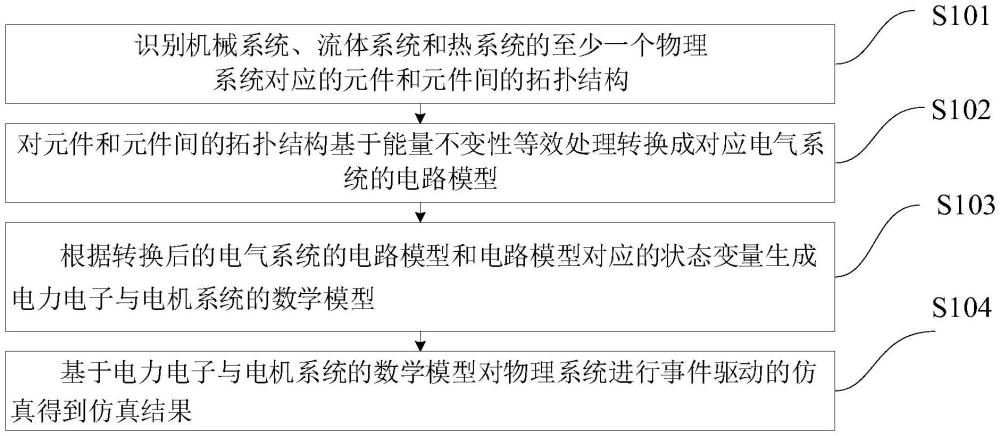 事件驅動的電力電子與電機系統建模仿真方法及裝置