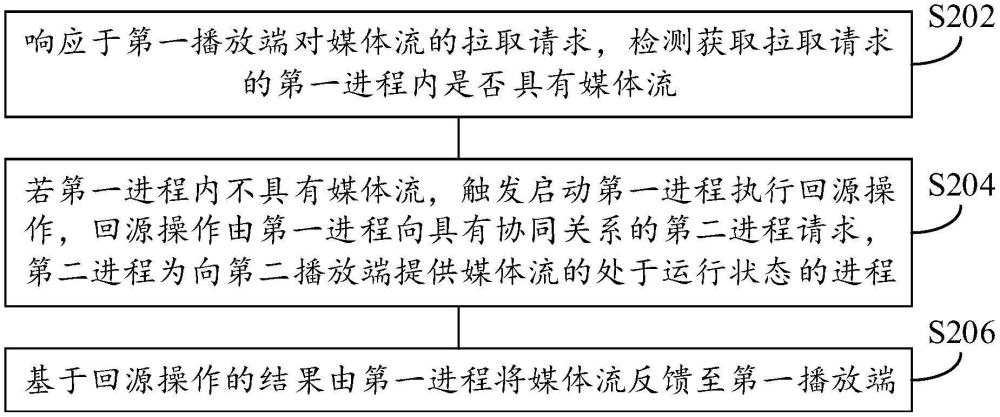 媒體流共享方法、裝置、電子設(shè)備、存儲介質(zhì)和程序產(chǎn)品與流程