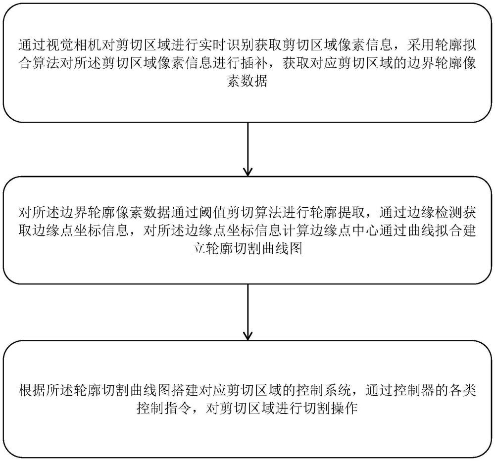 一種基于機器視覺的追剪控制系統(tǒng)及方法