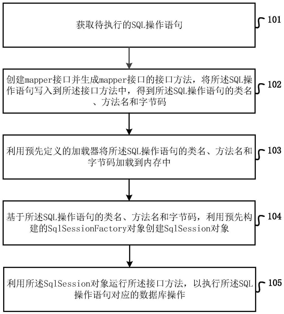 一種SQL語句動(dòng)態(tài)執(zhí)行方法及裝置與流程