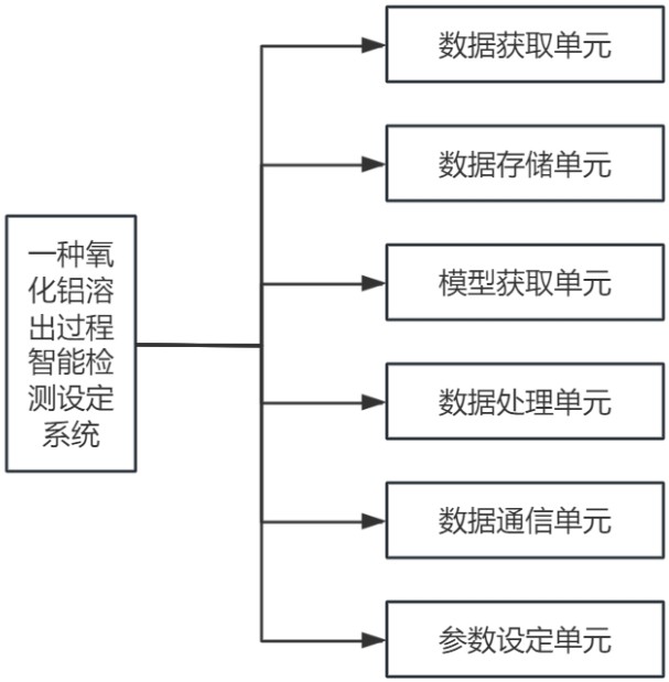 一種氧化鋁溶出過程智能檢測設定系統的制作方法