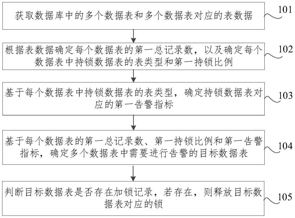 鎖的釋放方法、裝置及電子設(shè)備與流程