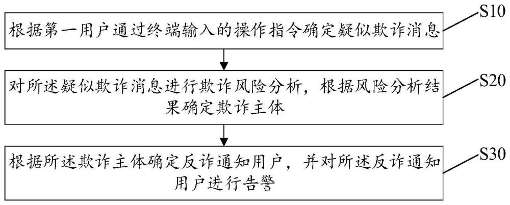 詐騙告警方法、設(shè)備、存儲介質(zhì)、裝置及產(chǎn)品與流程