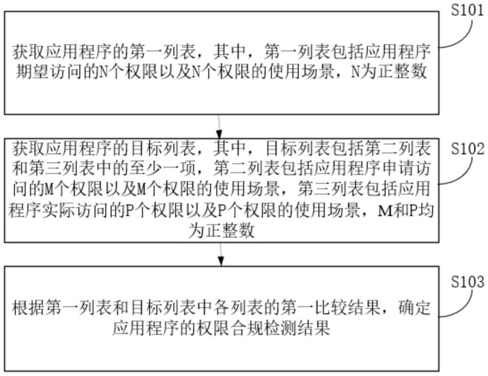 應(yīng)用程序權(quán)限合規(guī)檢測(cè)方法、裝置、電子設(shè)備及存儲(chǔ)介質(zhì)與流程