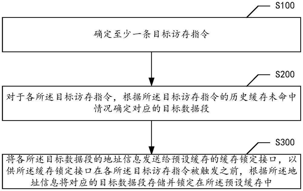 一種數據處理方法、裝置和電子設備與流程