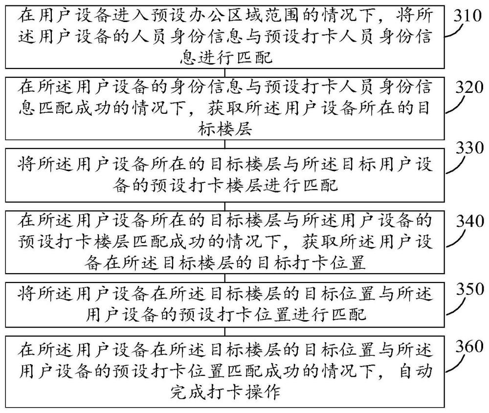 考勤打卡方法、系統(tǒng)和電子設(shè)備與流程