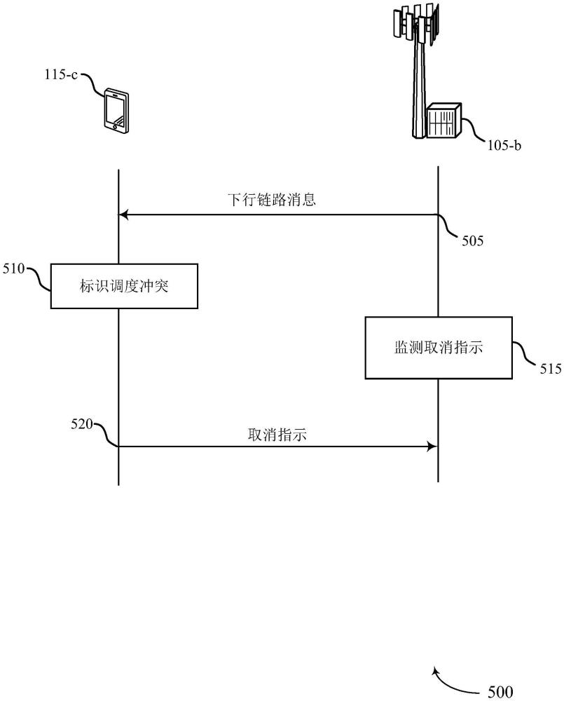 用于發(fā)送取消指示的技術(shù)的制作方法