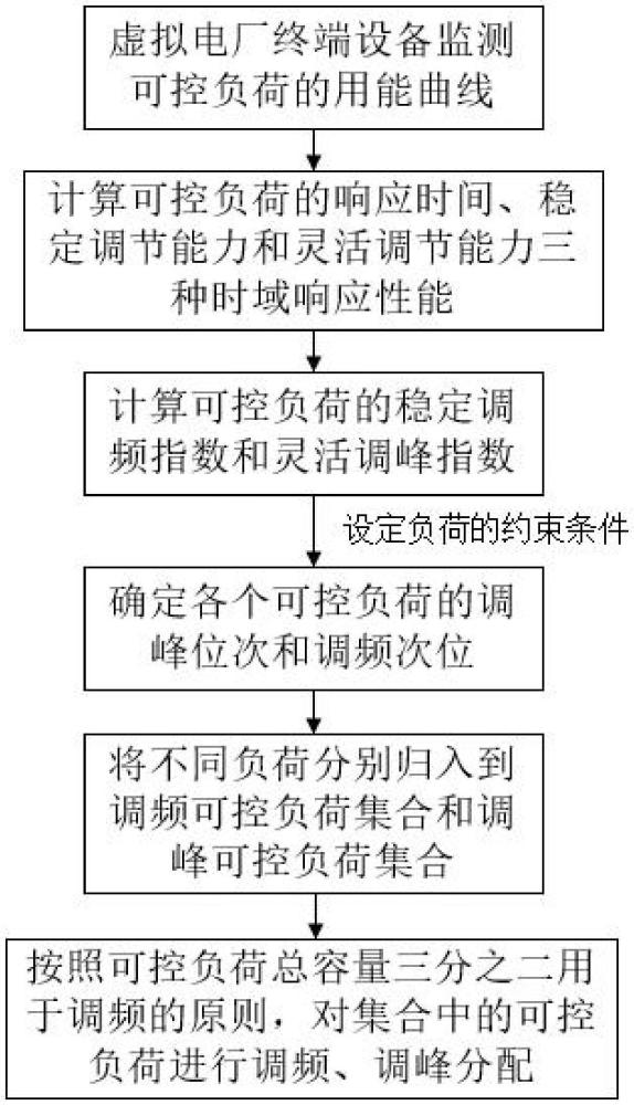 虛擬電廠終端設(shè)備對可控負(fù)荷進(jìn)行調(diào)頻和調(diào)峰分配的方法與流程