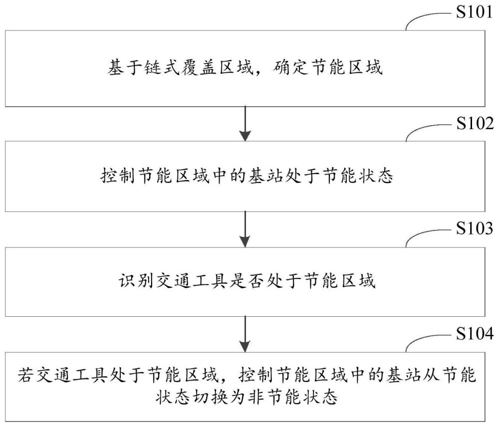 基站的控制方法、裝置、電子設備和存儲介質與流程