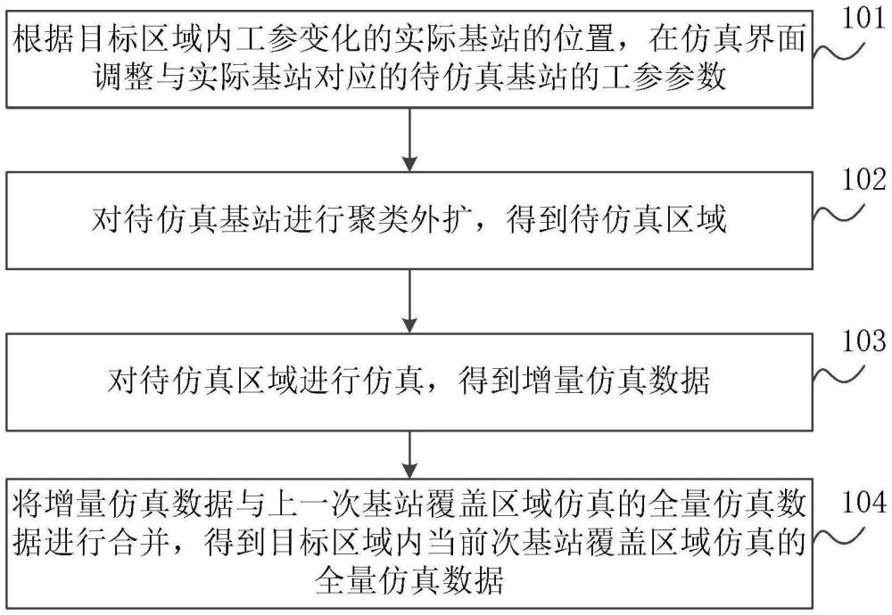 基站覆蓋區(qū)域仿真方法及裝置與流程