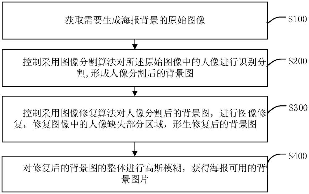 基于圖像分割的海報(bào)背景生成方法及裝置與流程