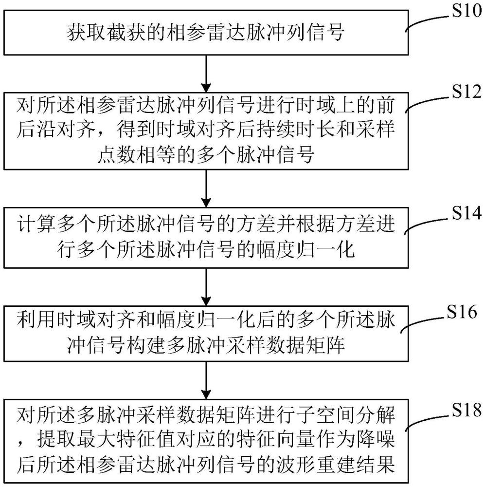 基于子空間分解的雷達(dá)脈沖降噪方法、系統(tǒng)和設(shè)備