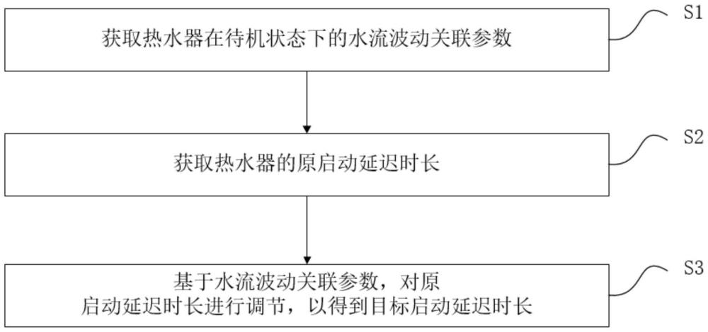 熱水器及其啟動延遲時長的調(diào)節(jié)方法、啟動控制方法與流程