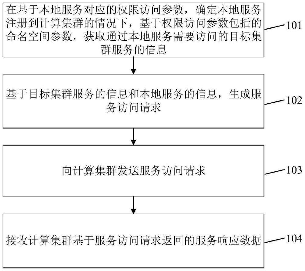 集群訪問方法、裝置、設備及計算機程序產品與流程