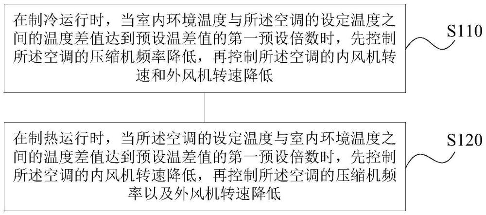 空調及其控制方法、裝置、存儲介質和計算機程序產品與流程