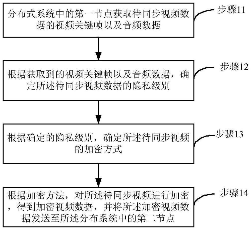 分布式系統(tǒng)視頻同步方法、裝置、設(shè)備以及存儲(chǔ)介質(zhì)與流程