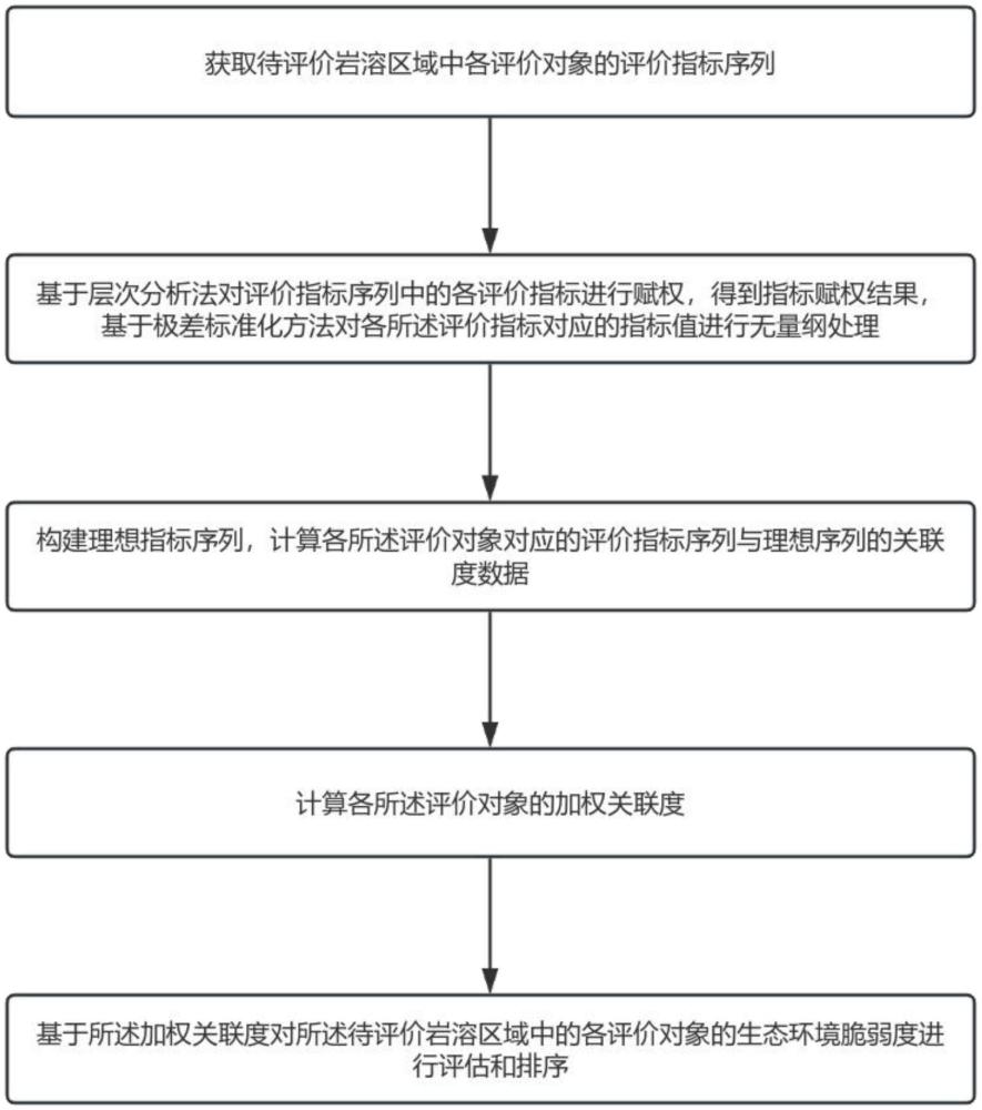 一種巖溶地區(qū)生態(tài)環(huán)境脆弱性評(píng)估方法、系統(tǒng)、設(shè)備及介質(zhì)