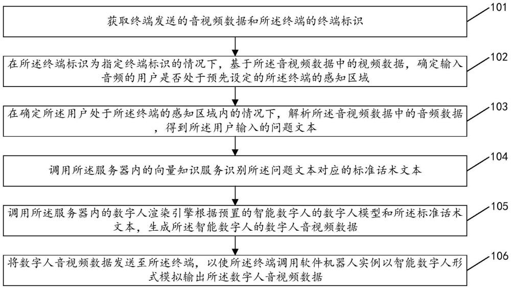 智能數(shù)字人的控制方法、裝置、電子設(shè)備及存儲(chǔ)介質(zhì)與流程