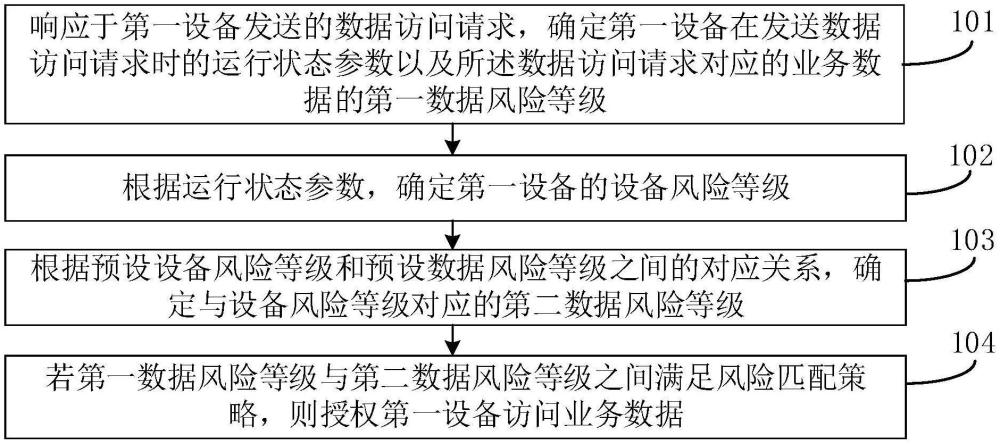 基于零信任模型的動(dòng)態(tài)訪問(wèn)控制方法、裝置及電子設(shè)備與流程