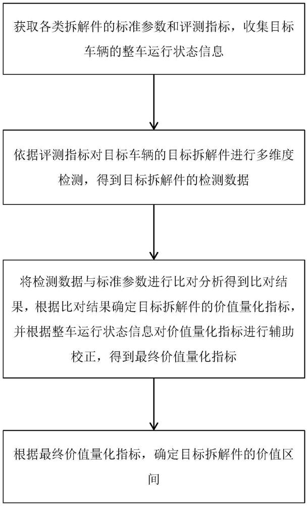 車輛拆解件價值評估方法、裝置、終端及存儲介質與流程