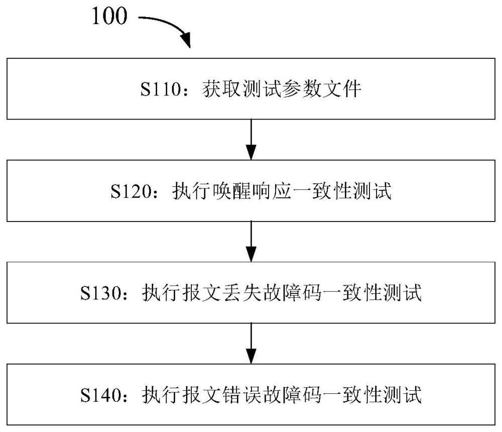 車輛控制器測試方法、裝置和存儲介質與流程