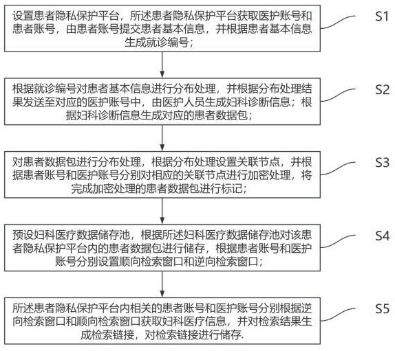 一種用于婦科數(shù)據(jù)的患者隱私保護方法