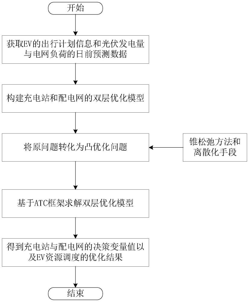 一種分布式的充電站集群電力與算力負荷聯合管理方法與流程