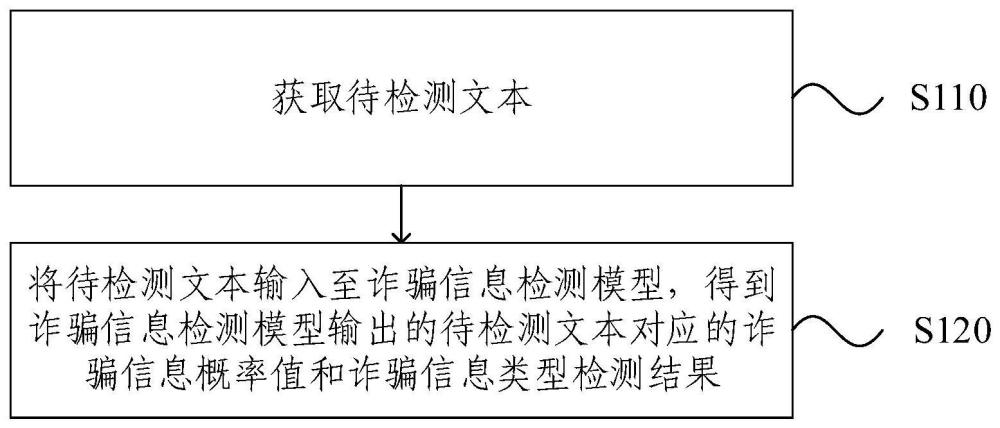 詐騙信息的檢測方法、裝置、電子設備及存儲介質與流程