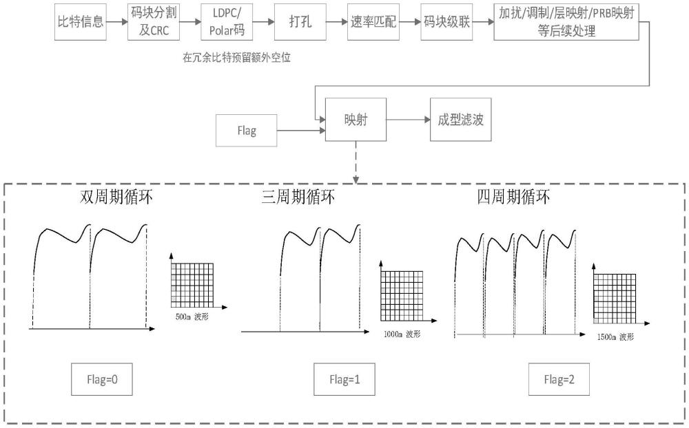 單符號(hào)通感一體波形的生成發(fā)送和接收方法、系統(tǒng)及介質(zhì)