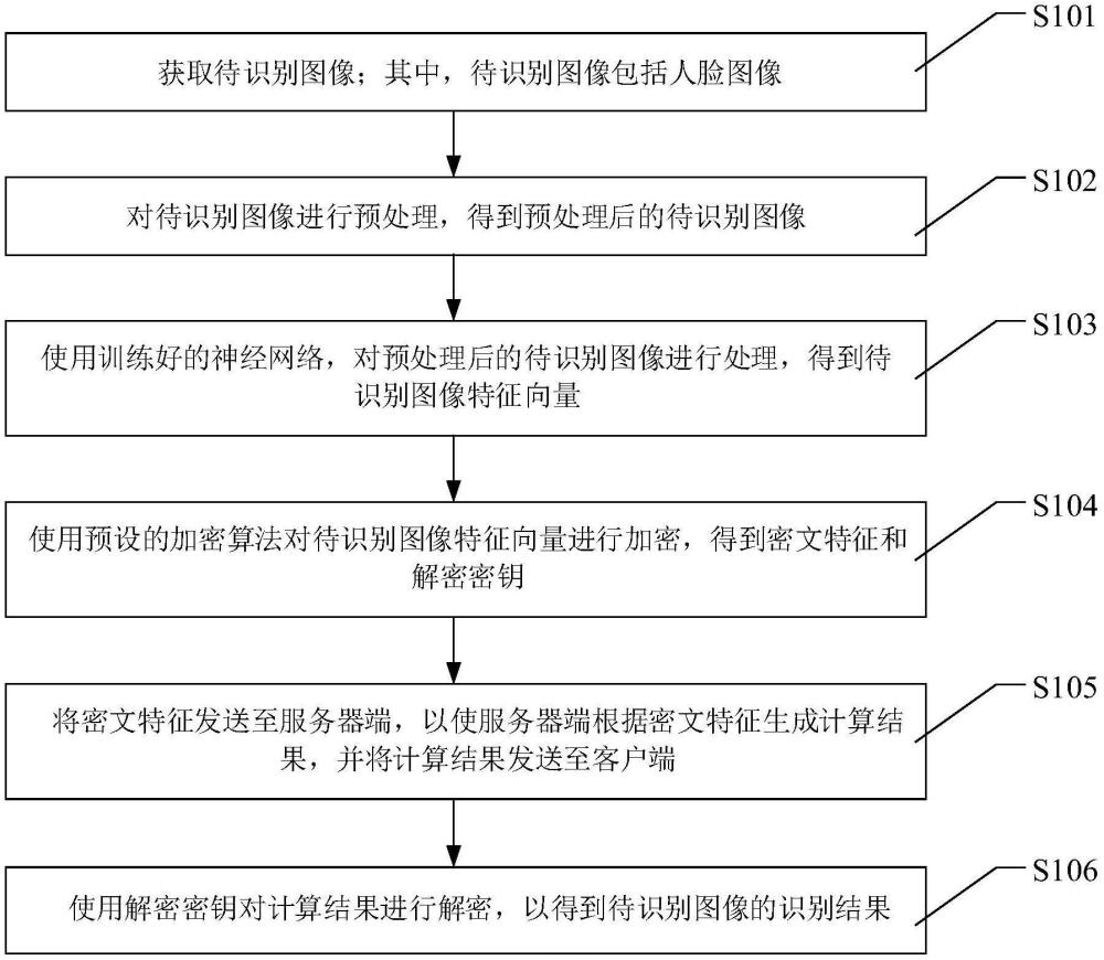 一種基于同態(tài)加密的人臉識(shí)別方法及系統(tǒng)與流程