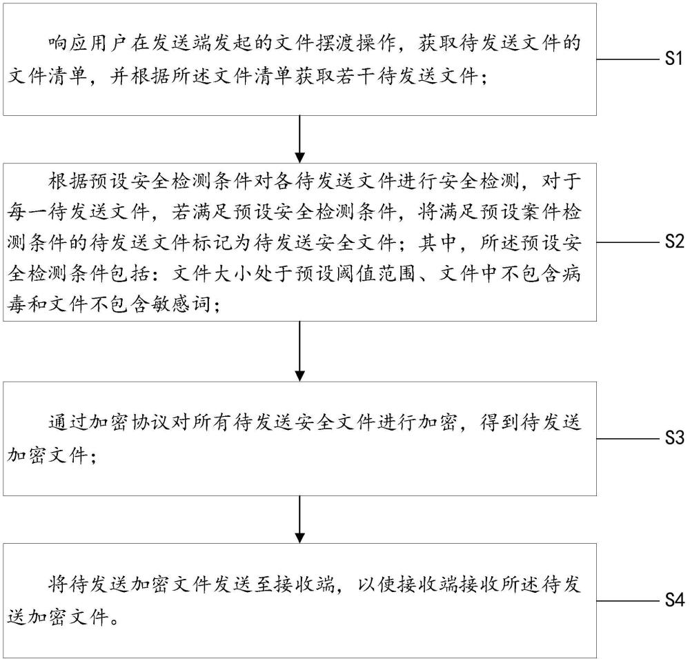 一種跨網閘文件傳輸方法、系統、終端設備及存儲介質與流程