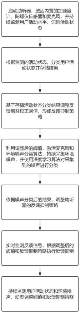 一種自適應調整助聽器接收聲音的方法與流程