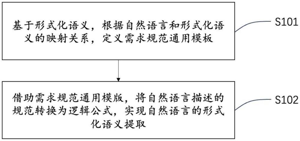 基于模版映射的自然語言驅(qū)動形式化語義提取的方法、裝置、設(shè)備及存儲介質(zhì)與流程