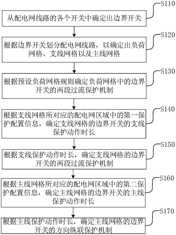 配電網(wǎng)網(wǎng)格化保護(hù)方法、裝置、設(shè)備、介質(zhì)及程序產(chǎn)品與流程