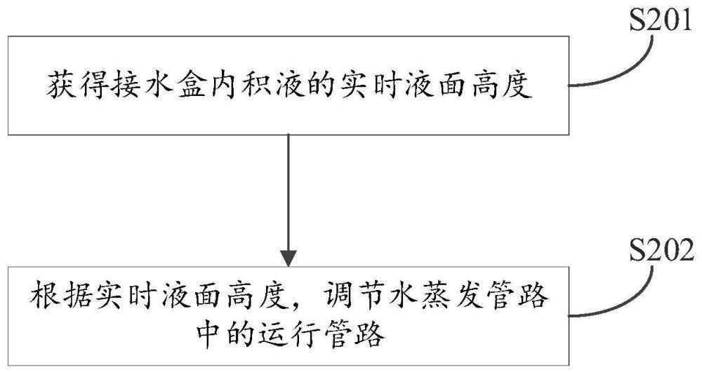 用于制冷設備的控制方法、裝置、制冷設備與流程