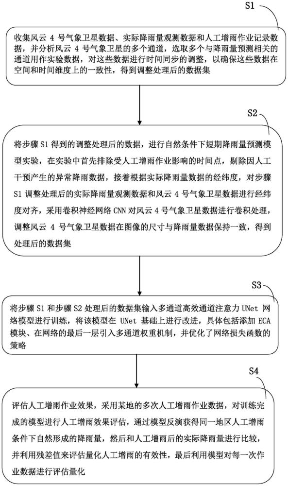 基于深度學(xué)習(xí)的人工增雨效果評(píng)估量化方法